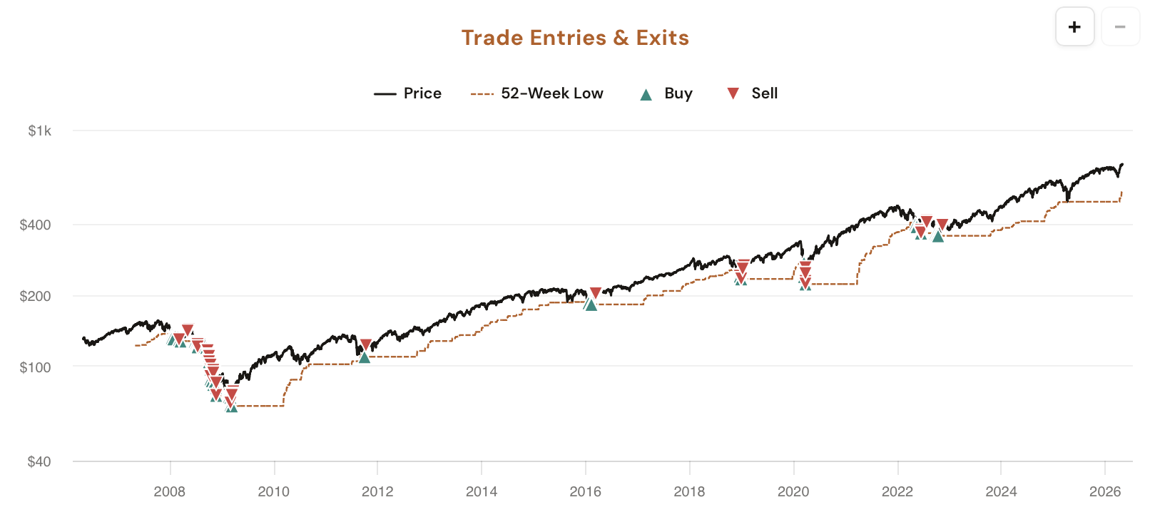 52-Week Lows tool showing the Direction toggle (Short or Long), Profit Target and Stop Loss steppers, five stat cards (Win Rate, Avg Trade, Best Trade, Worst Trade, Avg Days in Trade), the trade log, the equity curve vs buy and hold, and the Trade Entries and Exits price chart