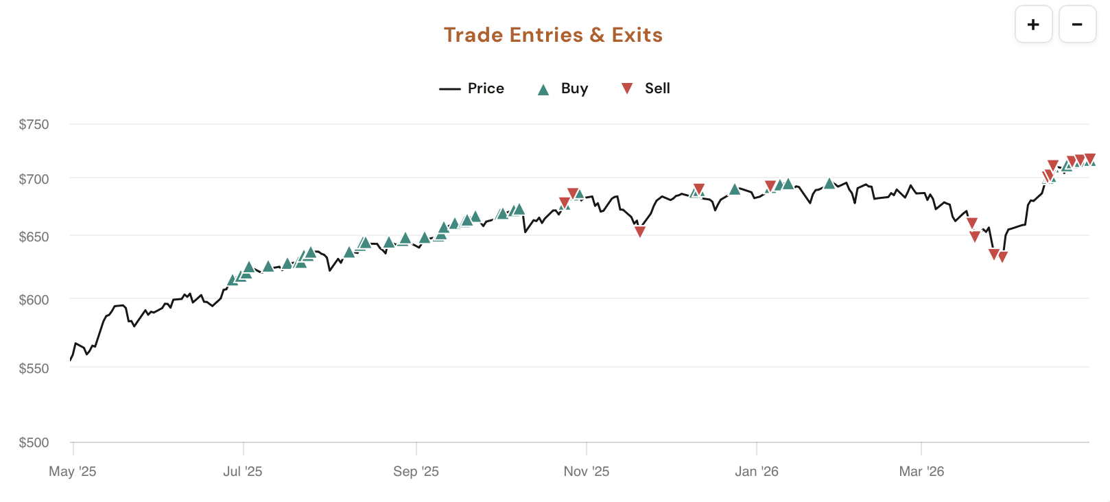 ATH Backtesting tool showing the Profit Target and Stop Loss steppers, five stat cards (Win Rate, Avg Trade, Best Trade, Worst Trade, Avg Days in Trade), the trade log, the equity curve vs buy and hold, and the Trade Entries and Exits price chart