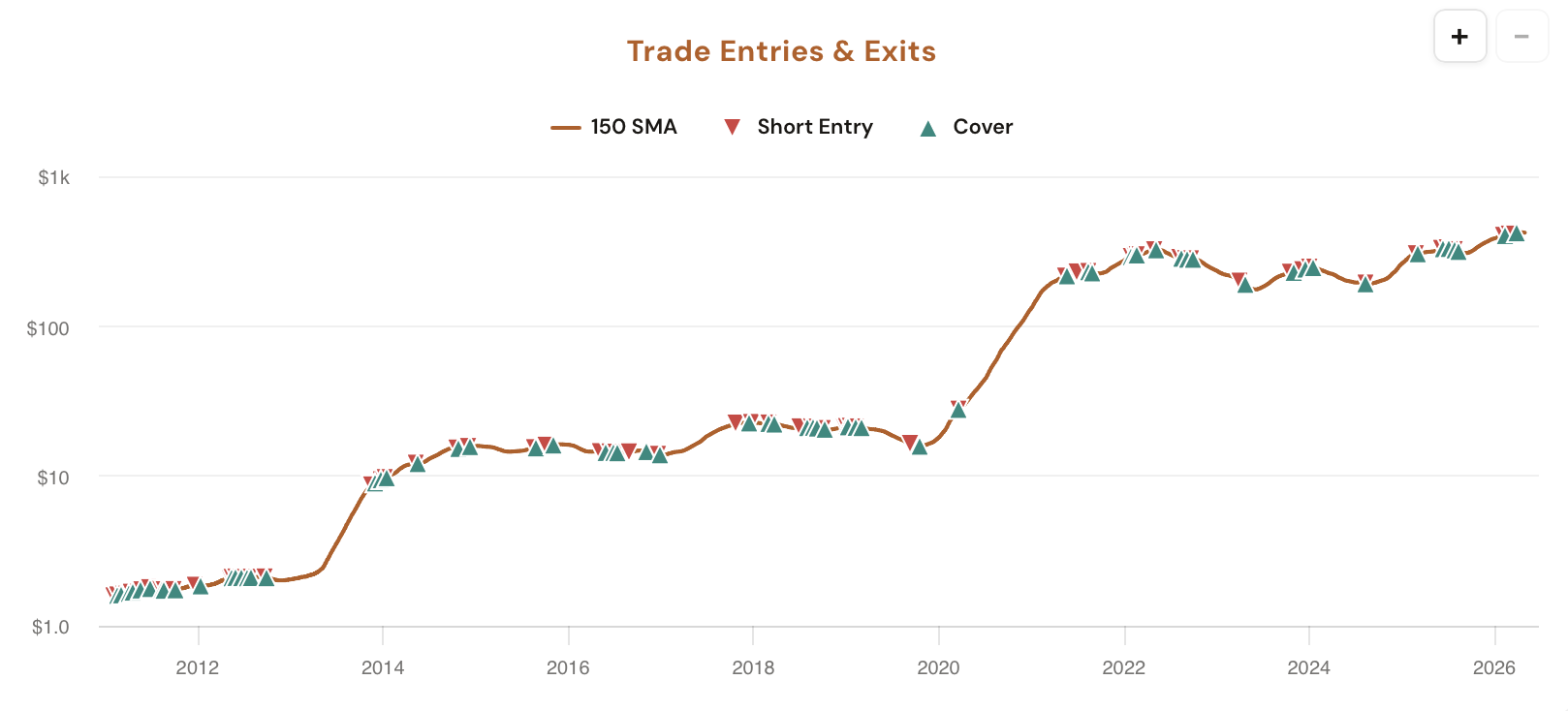 Bearish MA Closes tool showing the Short Below MA stepper, Profit Target and Stop Loss steppers, MA Alignment filter, five stat cards (Win Rate, Avg Trade, Best Trade, Worst Trade, Avg Days in Trade), the trade log, the equity curve vs buy and hold, and the Trade Entries and Exits price chart