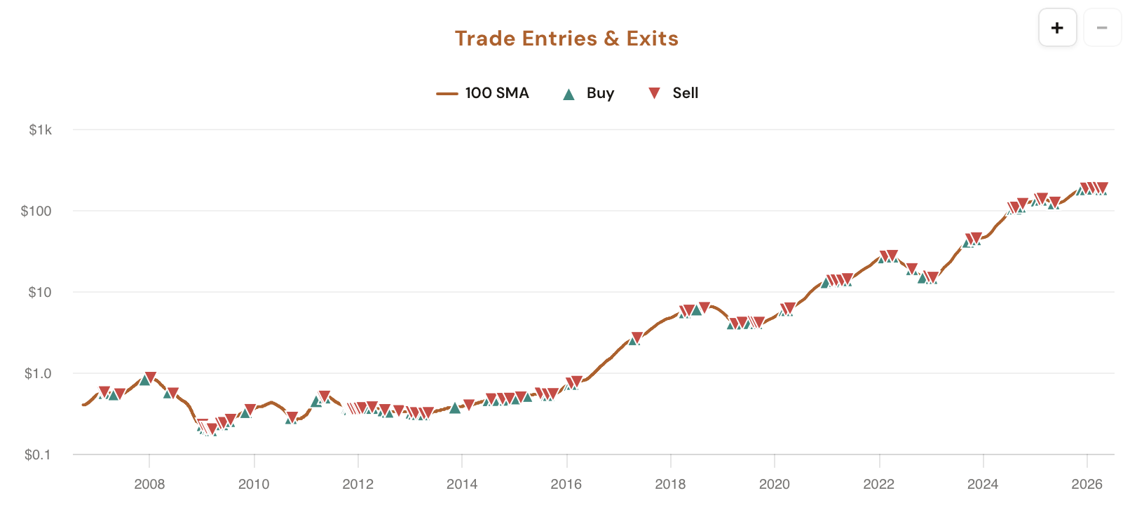Bullish MA Closes tool showing the Buy Above MA stepper, Profit Target and Stop Loss steppers, MA Alignment filter, five stat cards (Win Rate, Avg Trade, Best Trade, Worst Trade, Avg Days in Trade), the trade log, the equity curve vs buy and hold, and the Trade Entries and Exits price chart