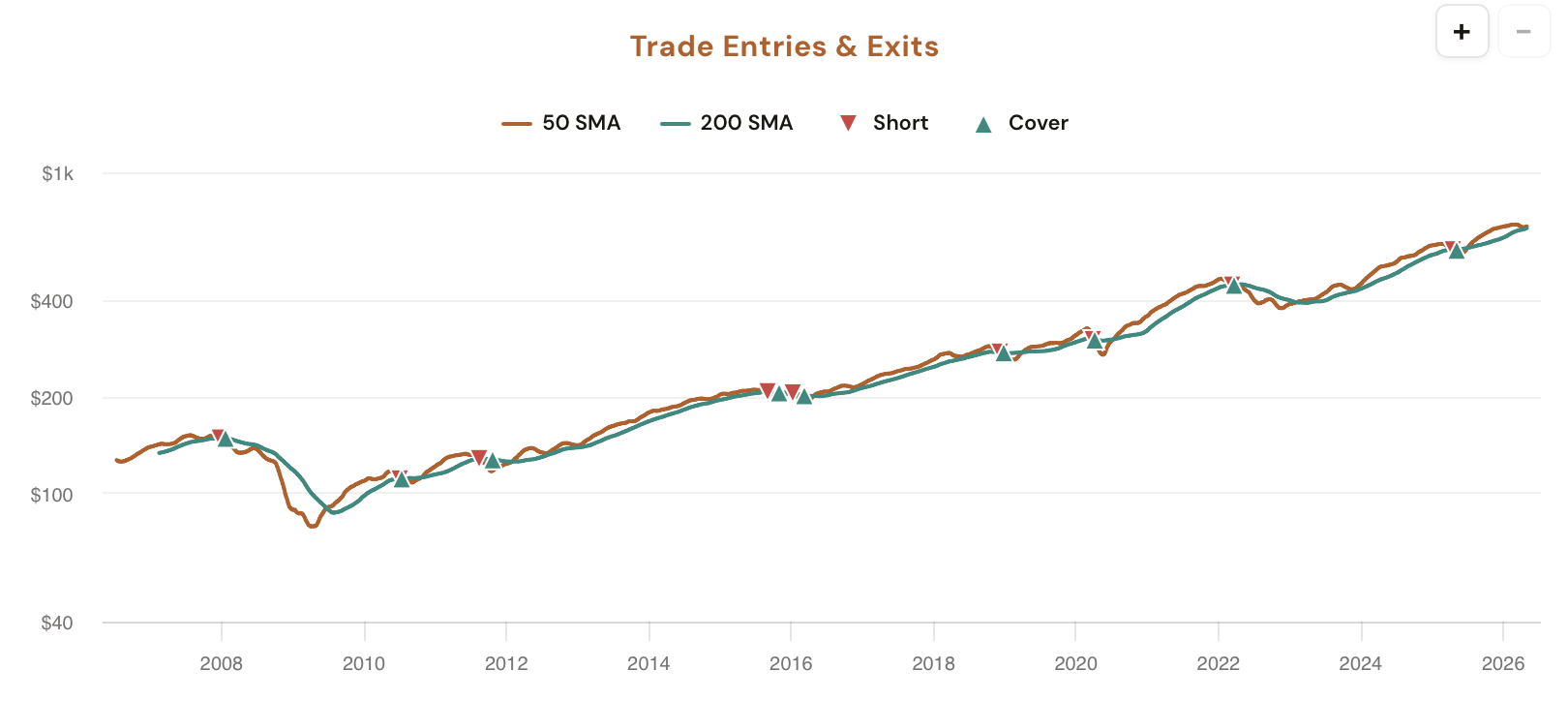 Death Crosses tool showing the Death Cross preset selector, Profit Target and Stop Loss steppers, five stat cards (Win Rate, Avg Trade, Best Trade, Worst Trade, Avg Days in Trade), the trade log, and the Trade Entries and Exits price chart