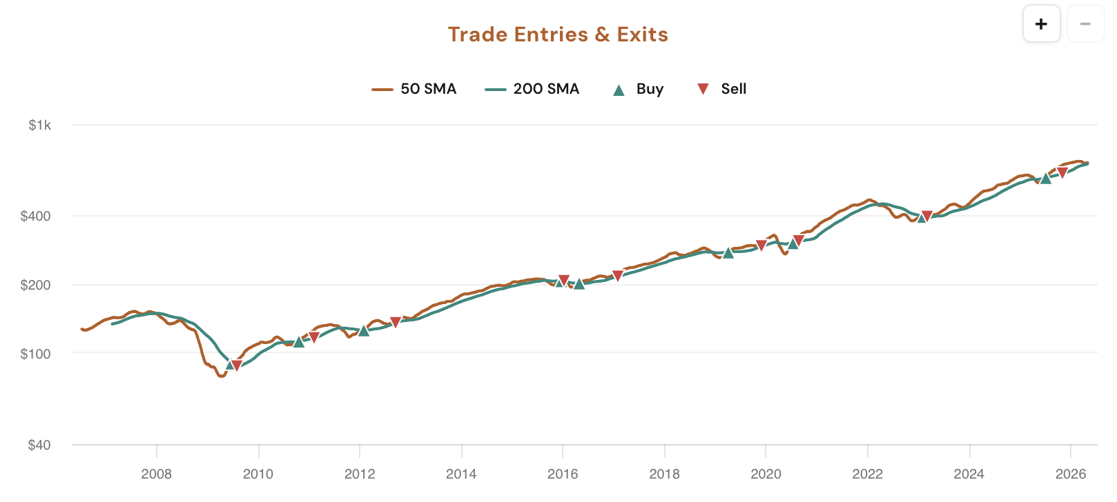 Golden Crosses tool showing the Golden Cross preset selector, Profit Target and Stop Loss steppers, five stat cards (Win Rate, Avg Trade, Best Trade, Worst Trade, Avg Days in Trade), the trade log, and the Trade Entries and Exits price chart
