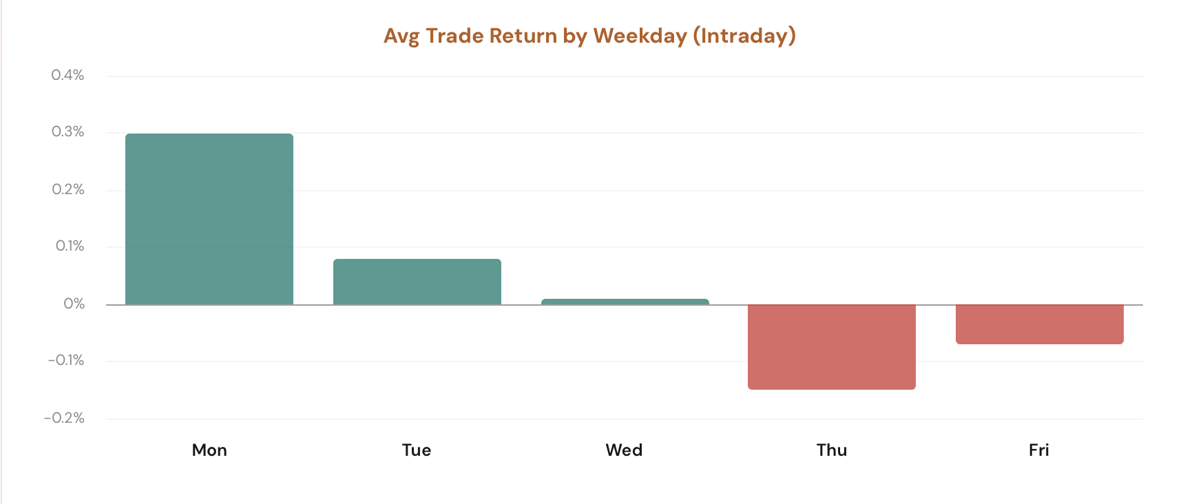 Intraday Trading showing the weekday selector, VIX regime and Moving Average filters, four stat cards (Win Rate, Avg Trade, Best Trade, Worst Trade), the trade log, and the average return by weekday bar chart
