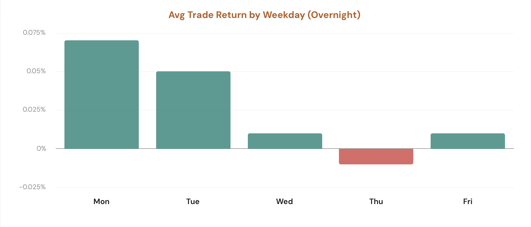 Overnight Trading showing the weekday selector, VIX regime and Moving Average filters, four stat cards (Win Rate, Avg Trade, Best Trade, Worst Trade), the trade log, and the average return by weekday bar chart