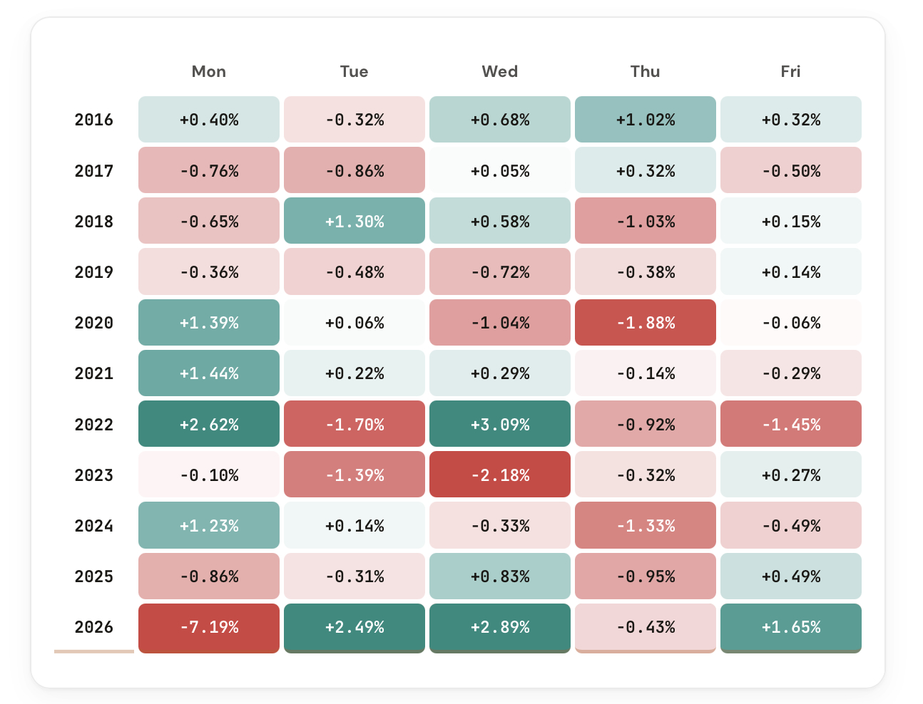 Weekday Patterns tool detailed breakdown with distribution data