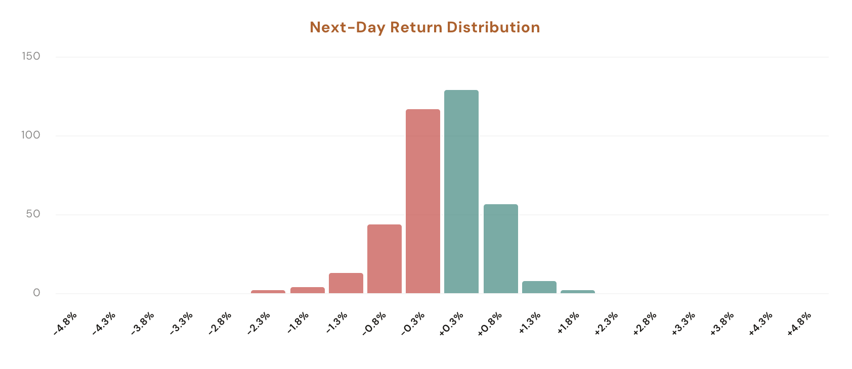 Opening Gaps tool showing the Today's Gap auto-detection, Gap % stepper, VIX Regime filter, the Intraday Stats and Gap Fill Timing stat rows, the per-occurrence log with date / prev close / open / close / VIX / gap % / open-to-close columns, and the next-day return distribution chart