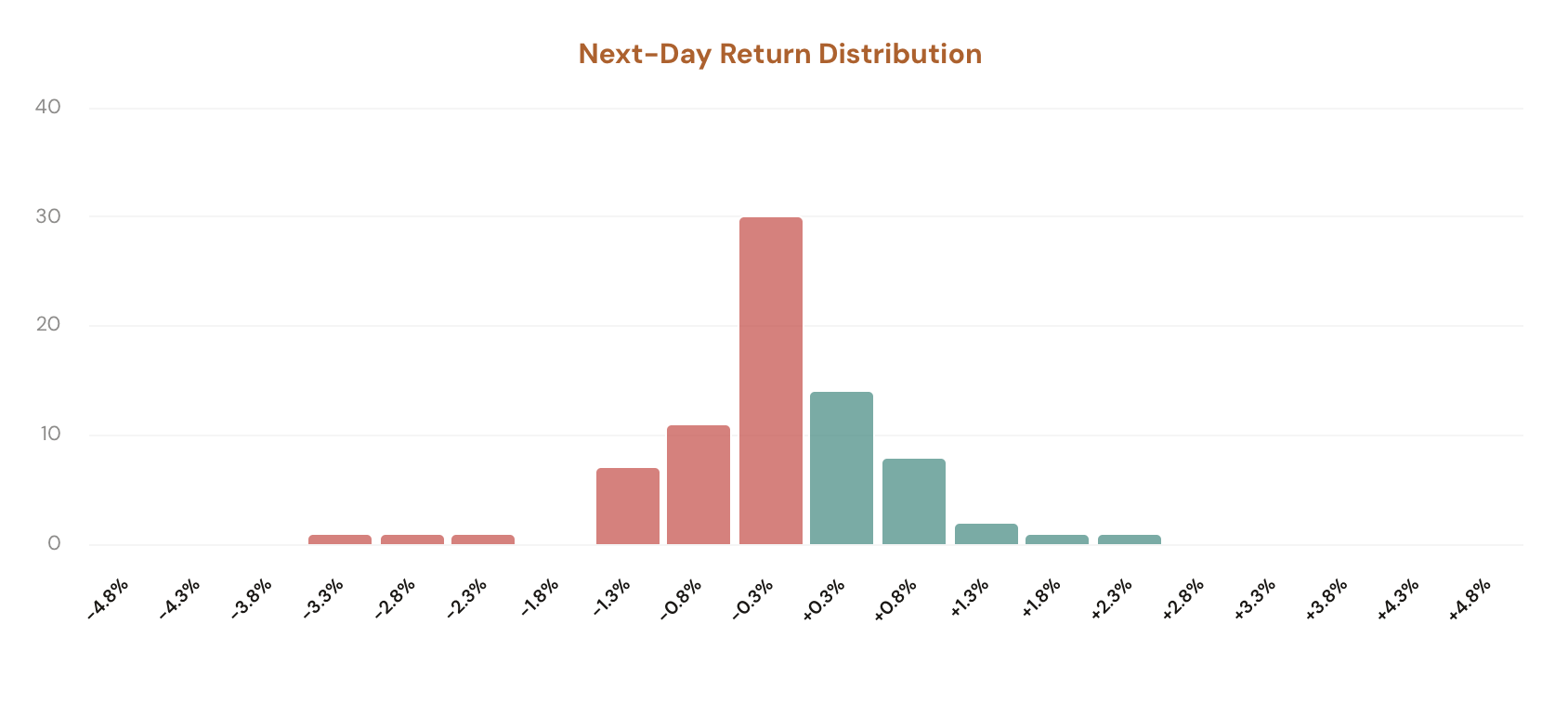 MA Positioning tool showing the Tomorrow's Forecast / Today's Forecast toggle, the Distance from MAs preset row with current % distances next to each MA (5, 10, 20, 50, 200, All MAs), the BUY / NEUTRAL / SELL signal badge, the Green Close % and Average Return stat cards, the next-day return distribution chart, and the per-occurrence log