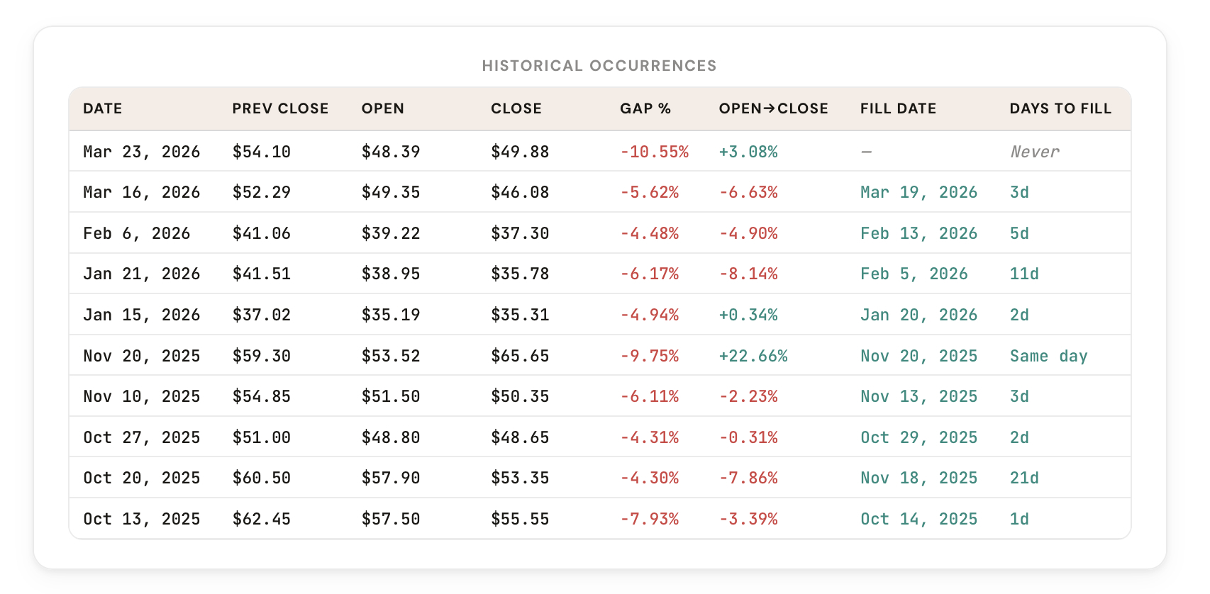 Gap Fill Tool historical occurrences table showing every matching gap day