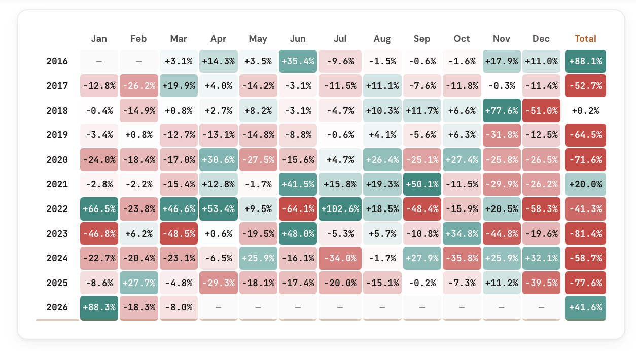 Seasonality Tool detail view with yearly breakdowns per month