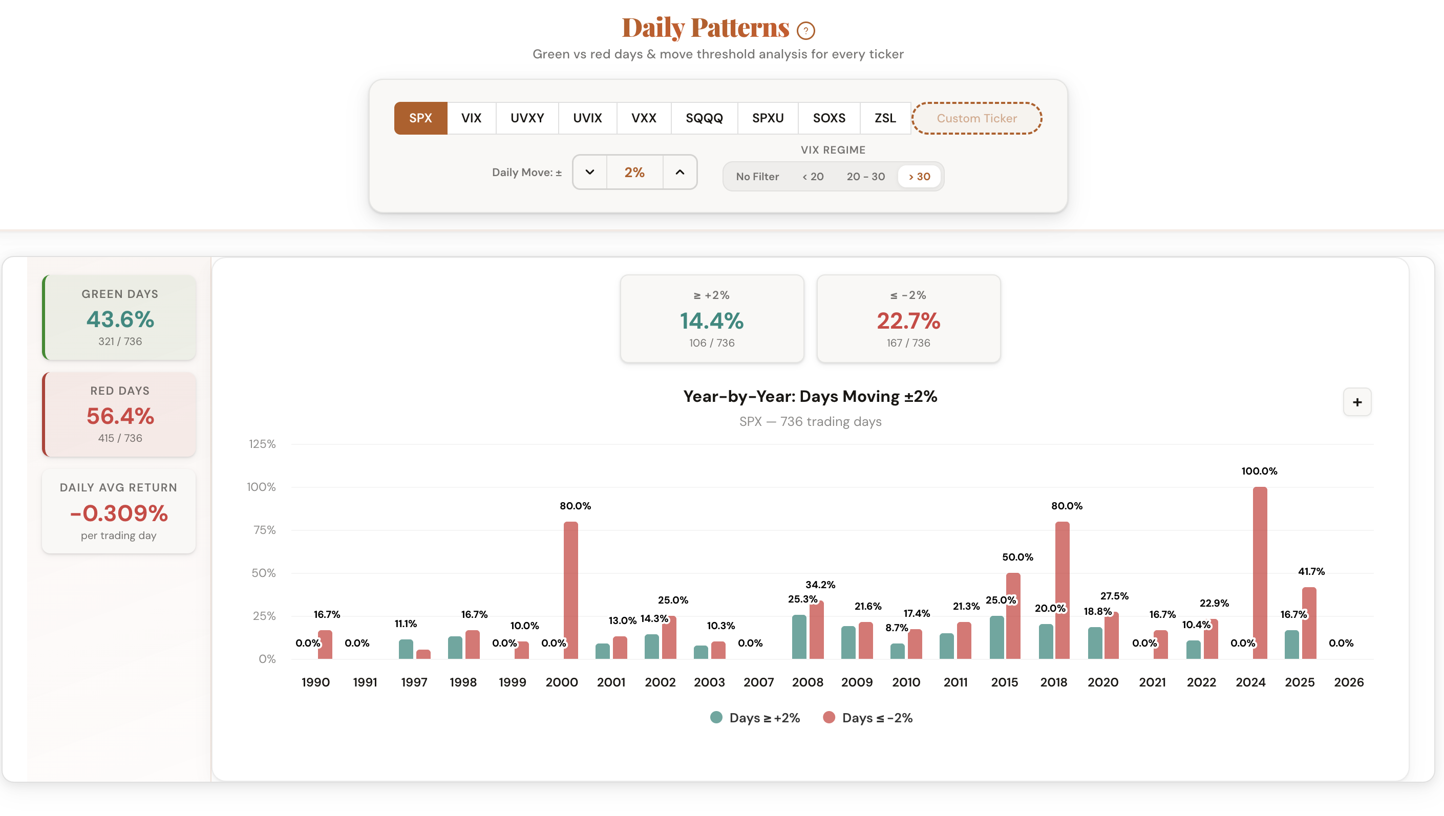 Frequency Lab showing SPX move frequency