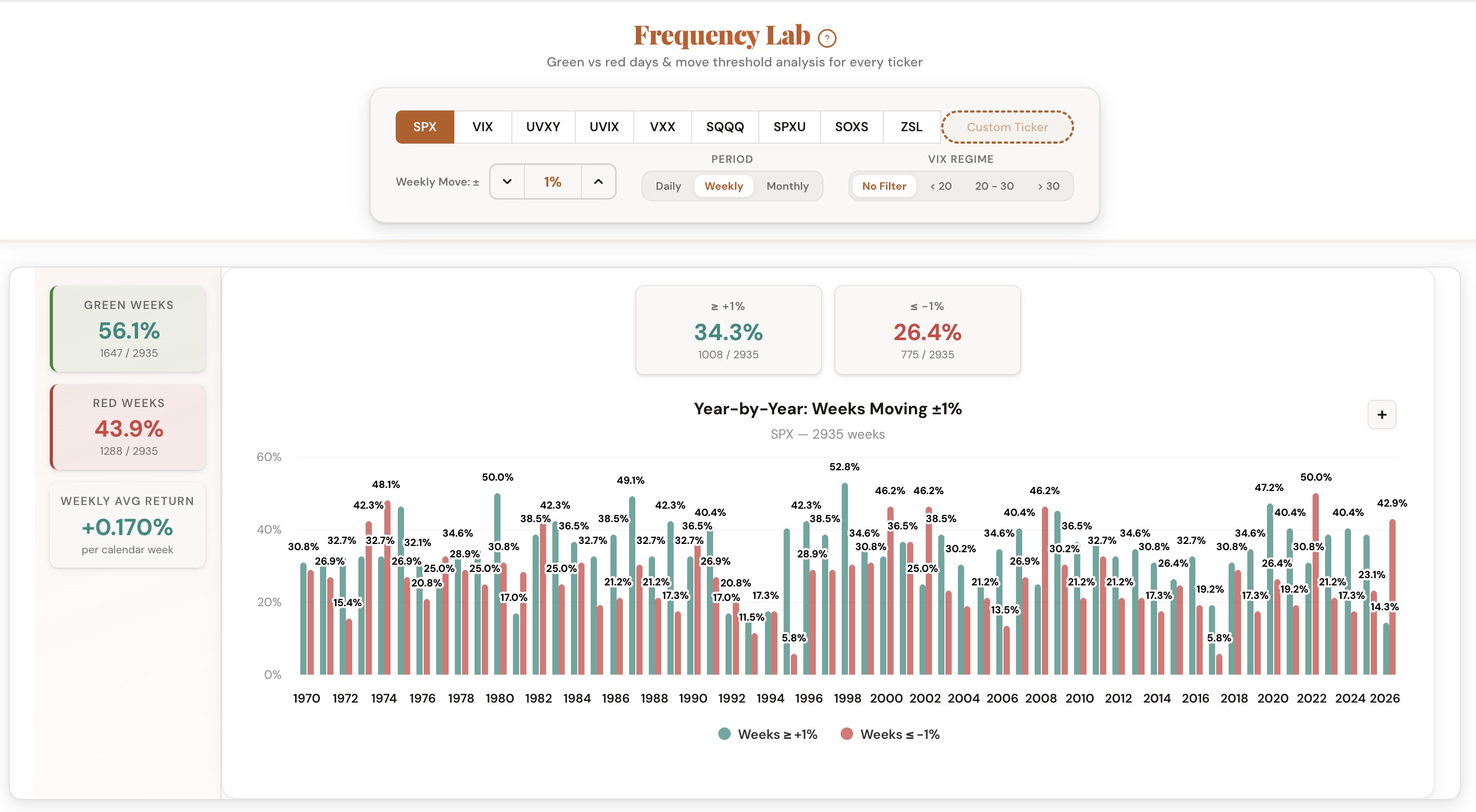 Frequency Lab in Weekly mode showing SPX weekly move frequency