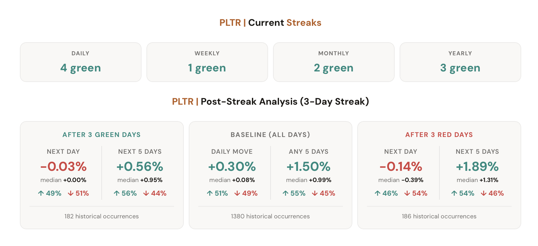 Post-Streak Analysis showing next-day and 5-day returns after green and red streaks