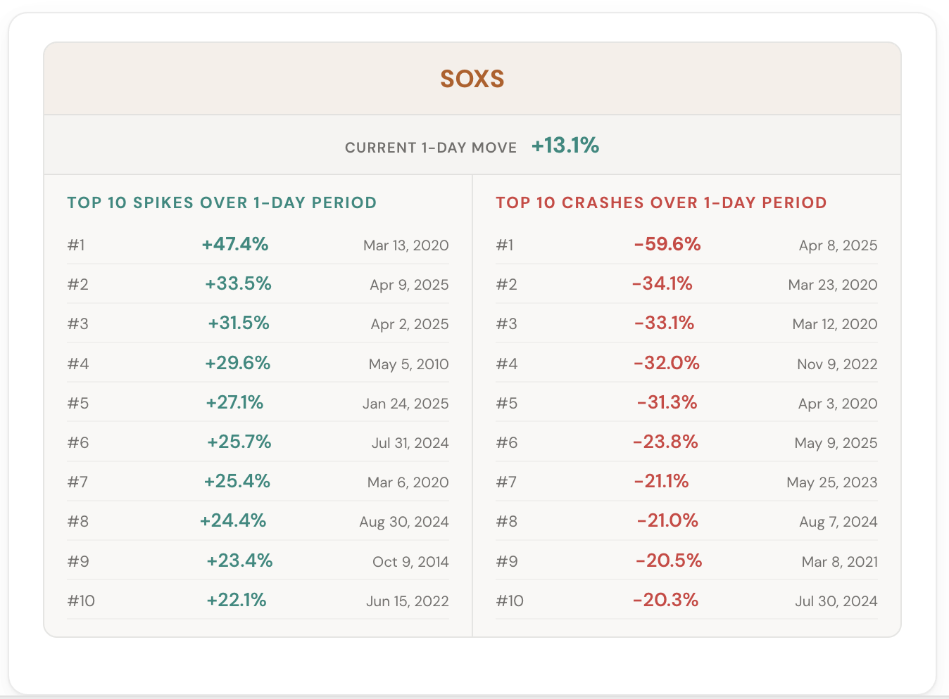 SOXS spike analysis