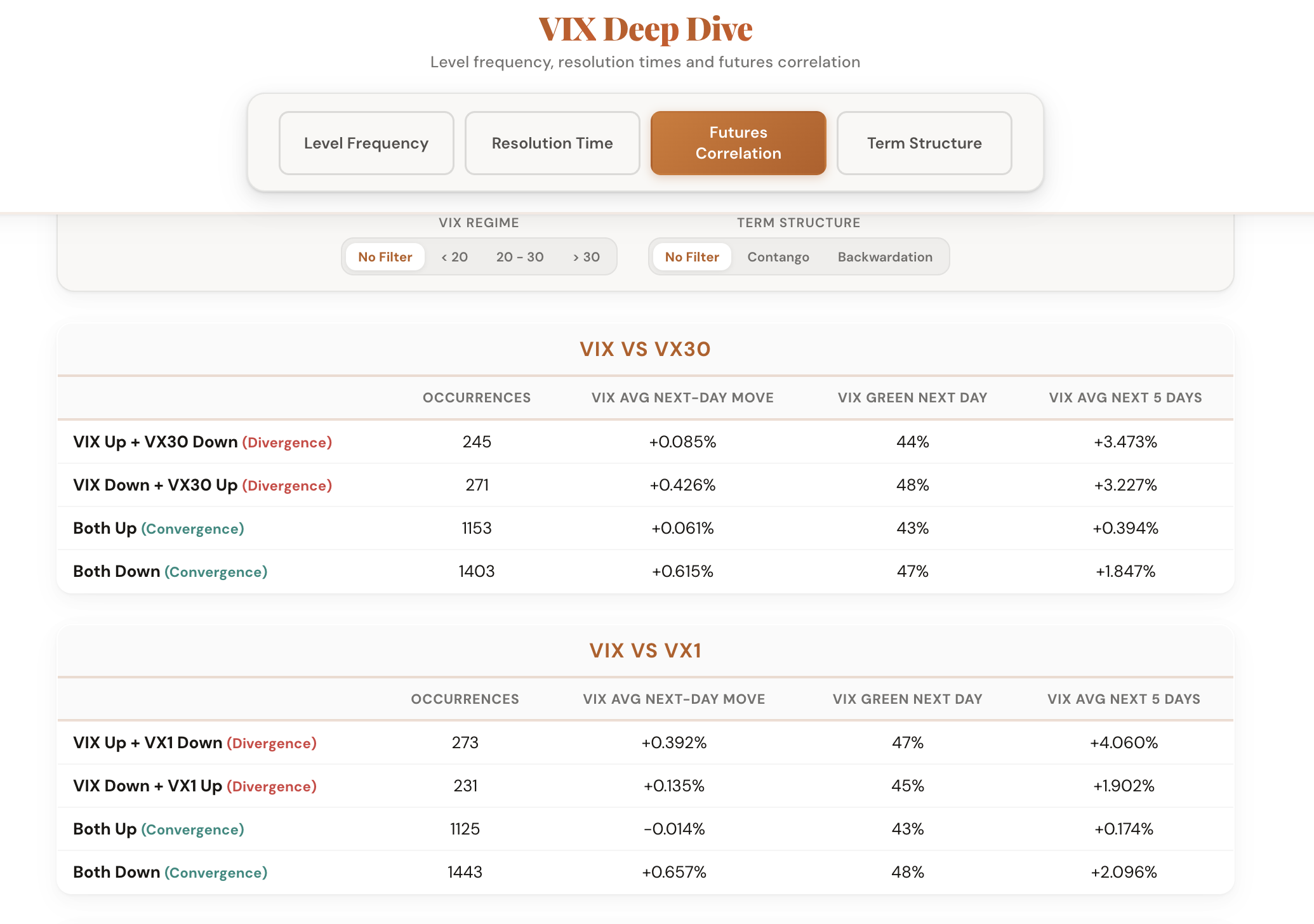 VIX Deep Dive tool showing level frequency analysis across 36 years of data