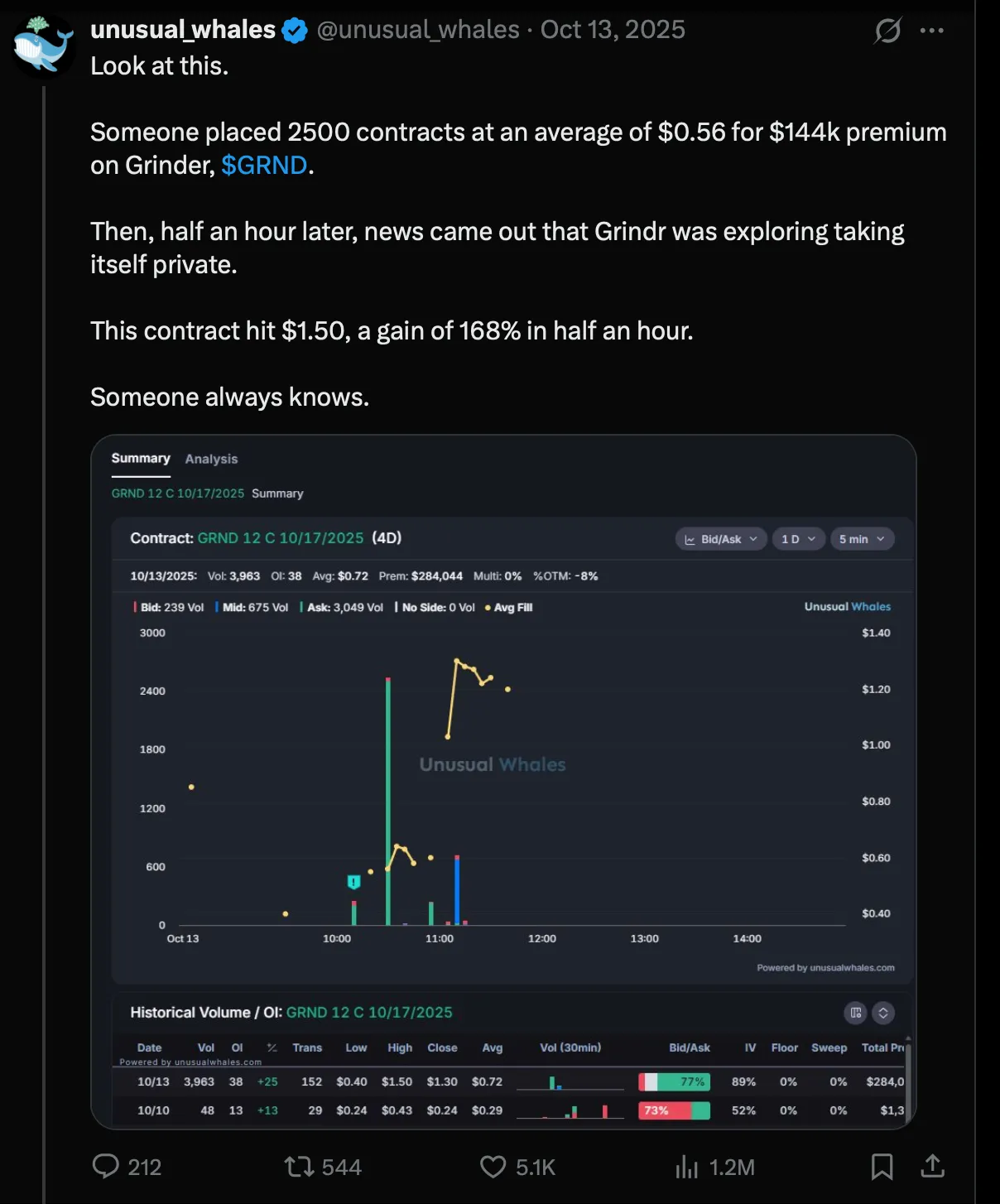 Grindr unusual options flow minutes before the going-private announcement