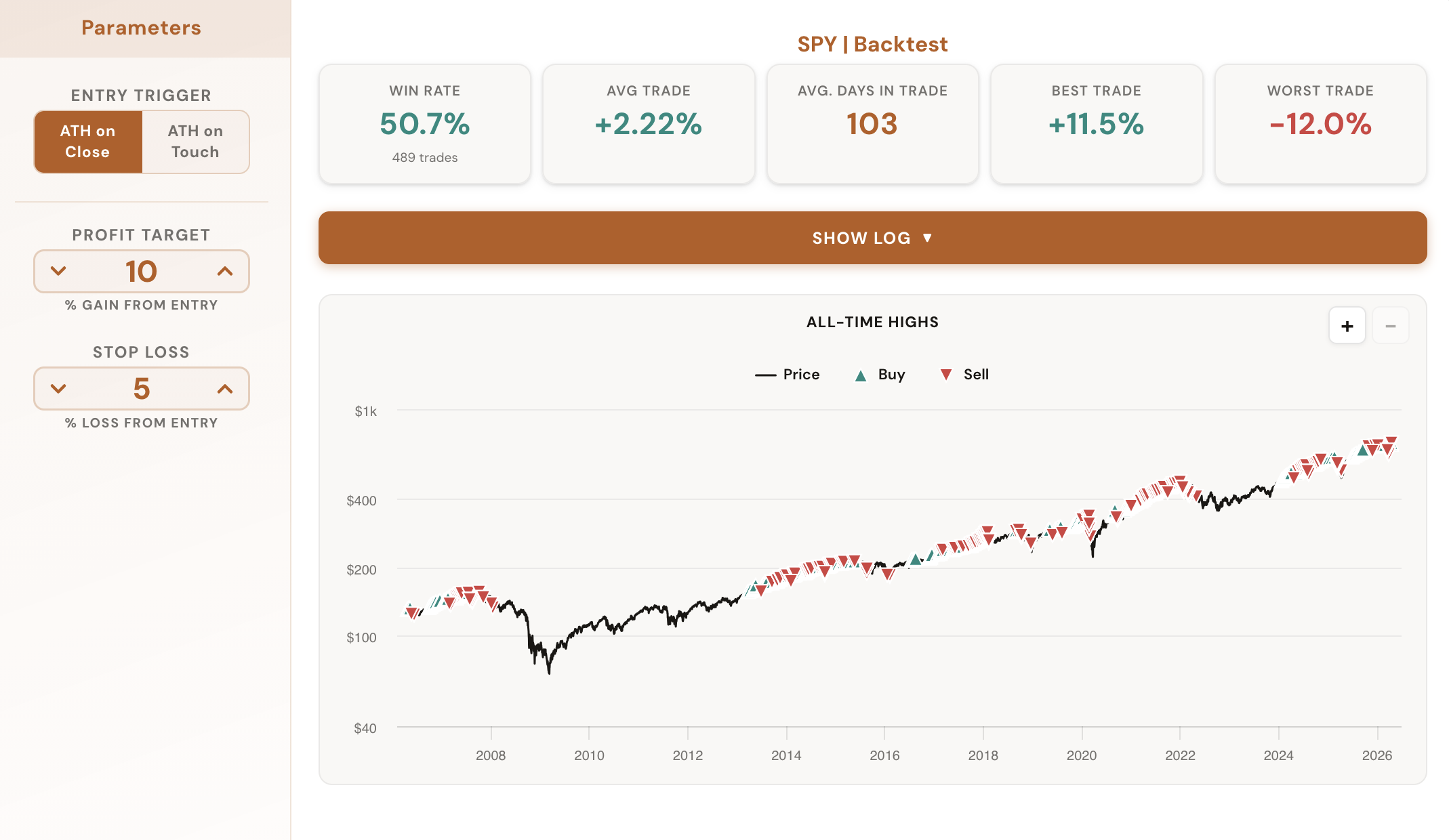 All-Time High Backtester showing backtest results with equity curve and trade log