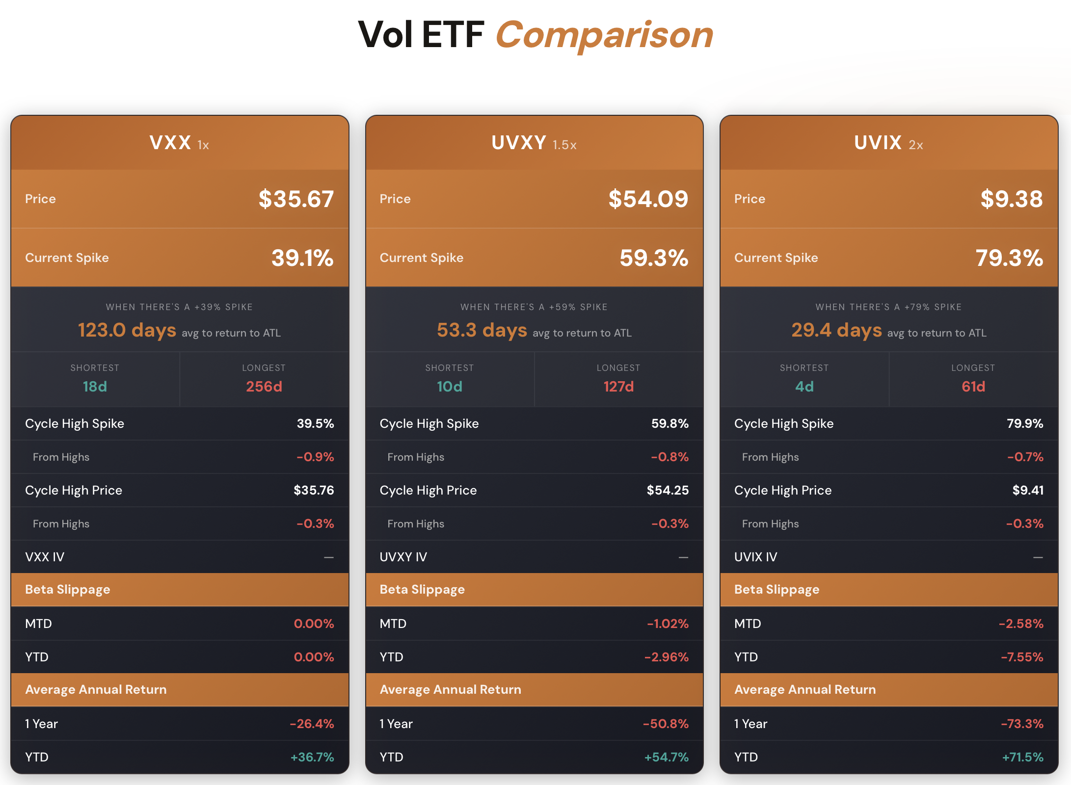 Vol ETF Comparison